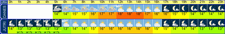 vreme