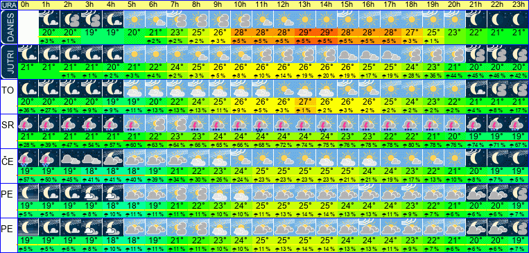 Wetter pro Stunde 7 Tage