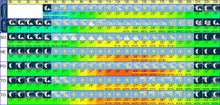 Wetter pro Stunde 7 Tage