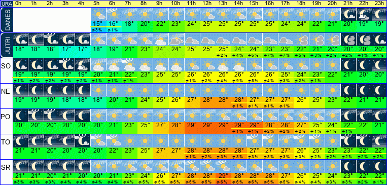 Wetter pro Stunde 7 Tage
