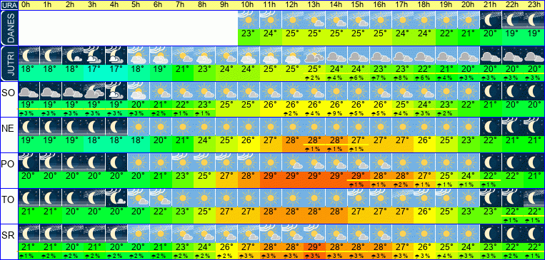 Wetter pro Stunde 7 Tage