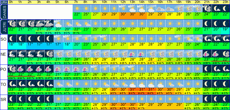 Wetter pro Stunde 7 Tage