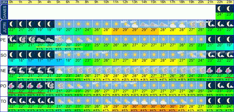 Wetter pro Stunde 7 Tage