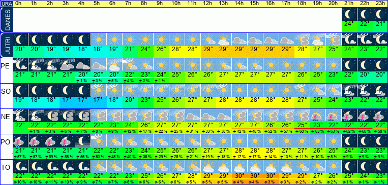 Wetter pro Stunde 7 Tage