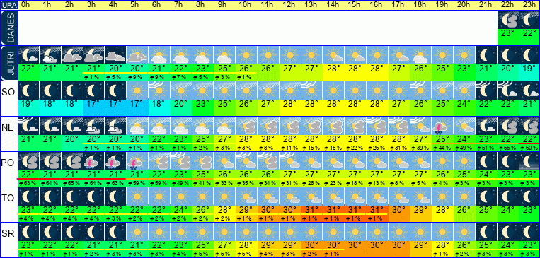 Wetter pro Stunde 7 Tage