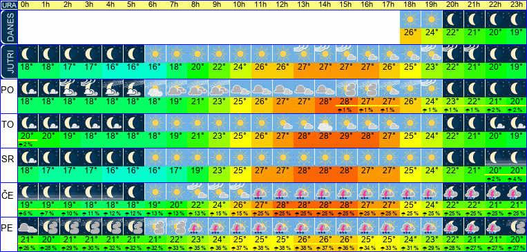Wetter pro Stunde 7 Tage