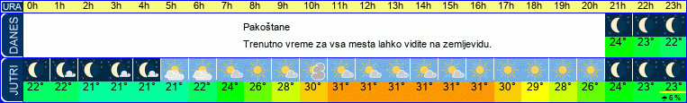 vreme