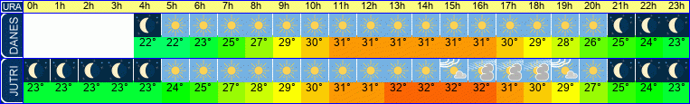 vreme