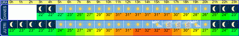 vreme