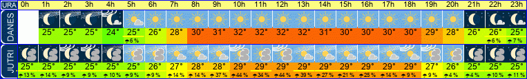 vreme