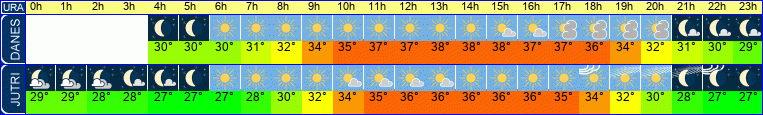 vreme