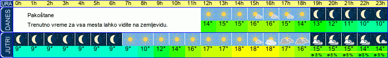 vreme