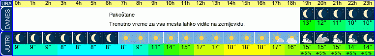 vreme