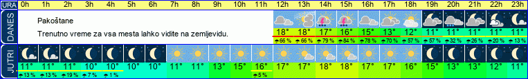 vreme
