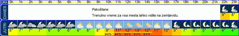 vreme