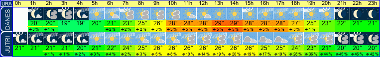 Wetter