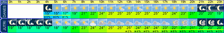 Wetter