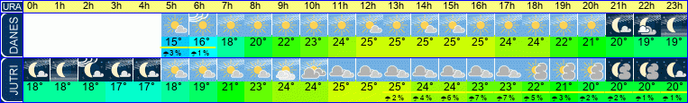 Wetter