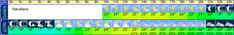 Wetter