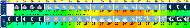 Wetter