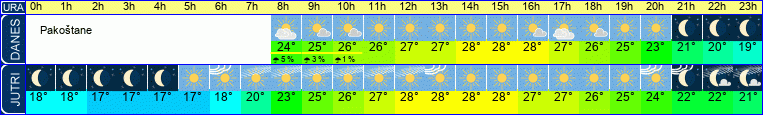 Wetter