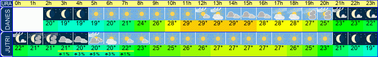 Wetter