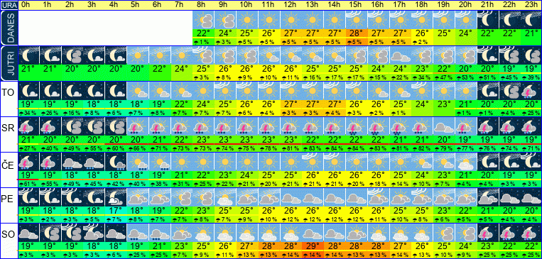 Wetter pro Stunde 7 Tage
