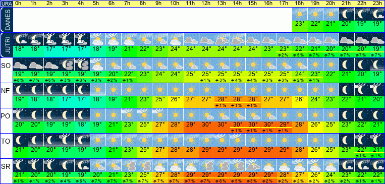 Wetter pro Stunde 7 Tage