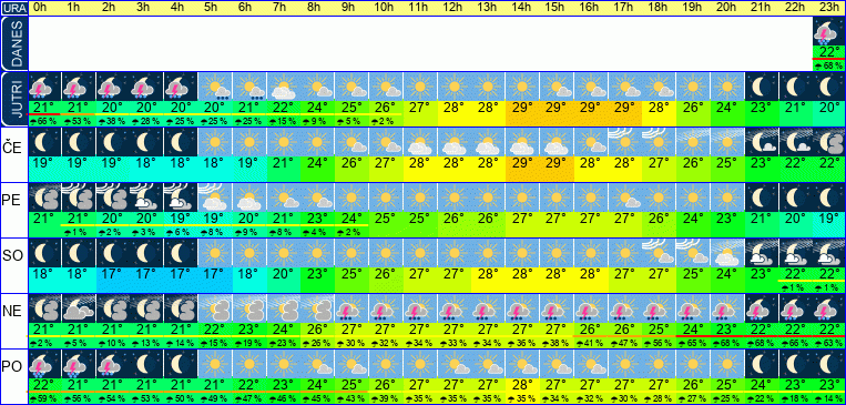 Wetter pro Stunde 7 Tage