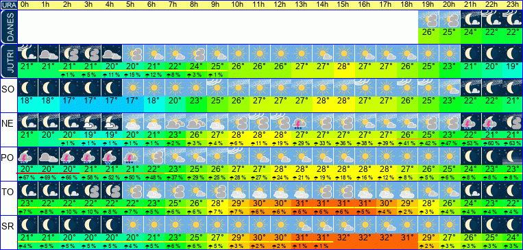 Wetter pro Stunde 7 Tage