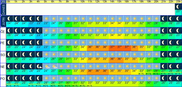 Wetter pro Stunde 7 Tage