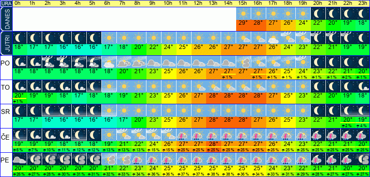 Wetter pro Stunde 7 Tage