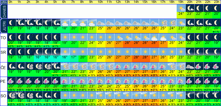 Wetter pro Stunde 7 Tage
