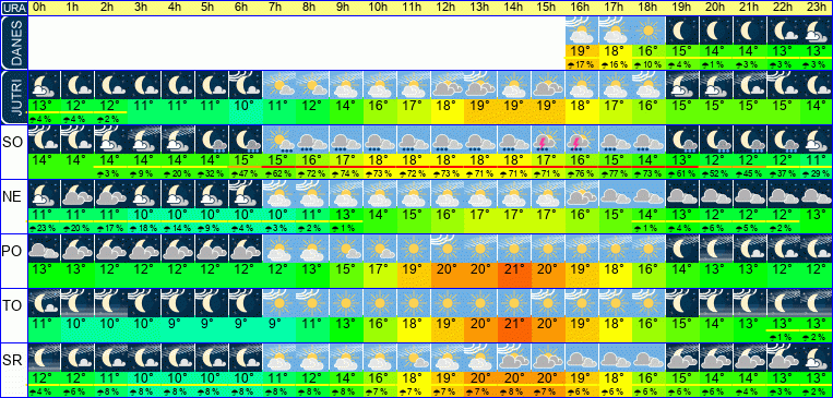 Wetter pro Stunde 7 Tage