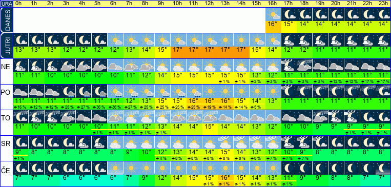 Wetter pro Stunde 7 Tage