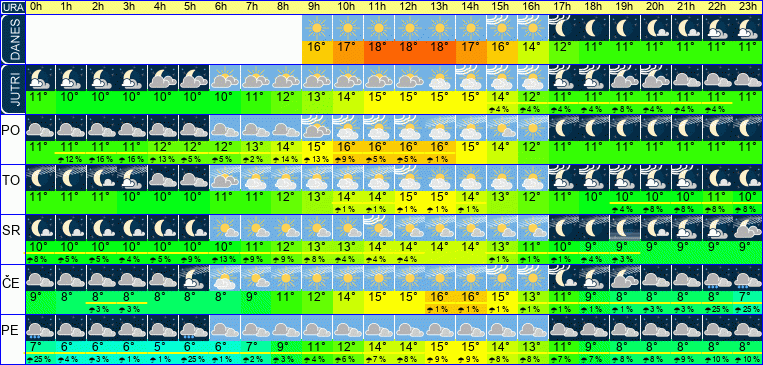 Wetter pro Stunde 7 Tage