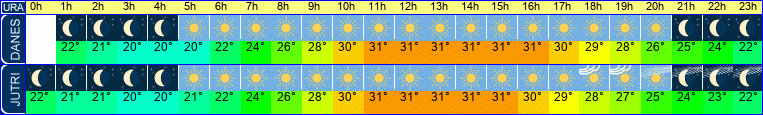 vreme