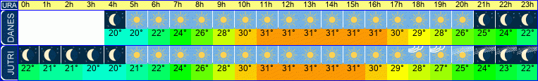 vreme