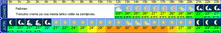 vreme