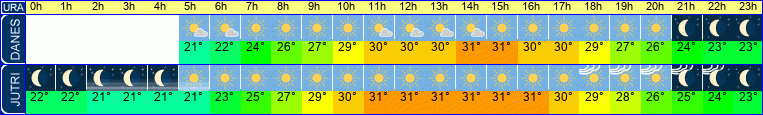 vreme