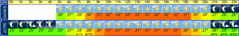 vreme