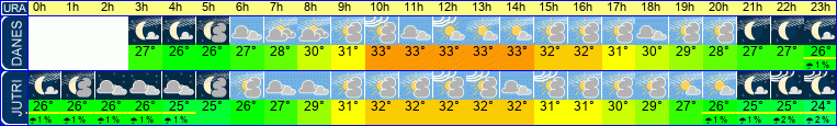 vreme