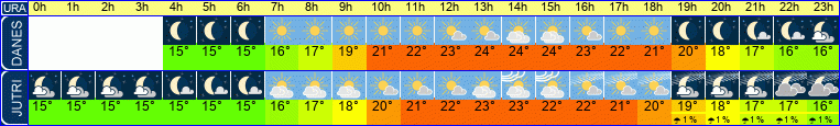 vreme
