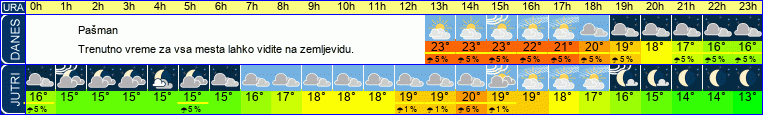 vreme