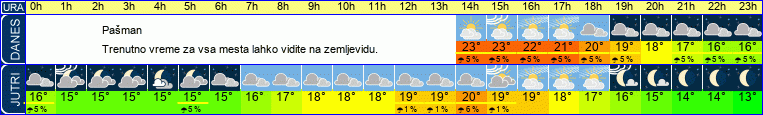 vreme