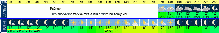 vreme