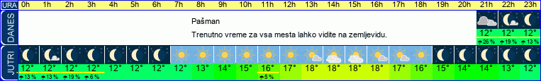 vreme
