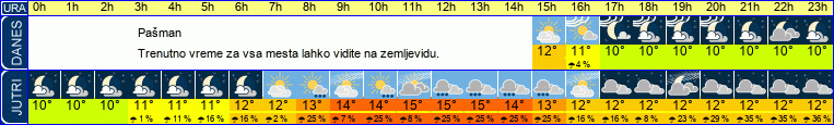 vreme