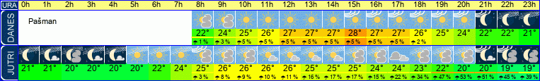 Wetter