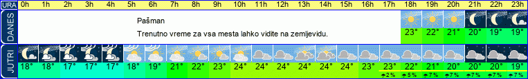 Wetter